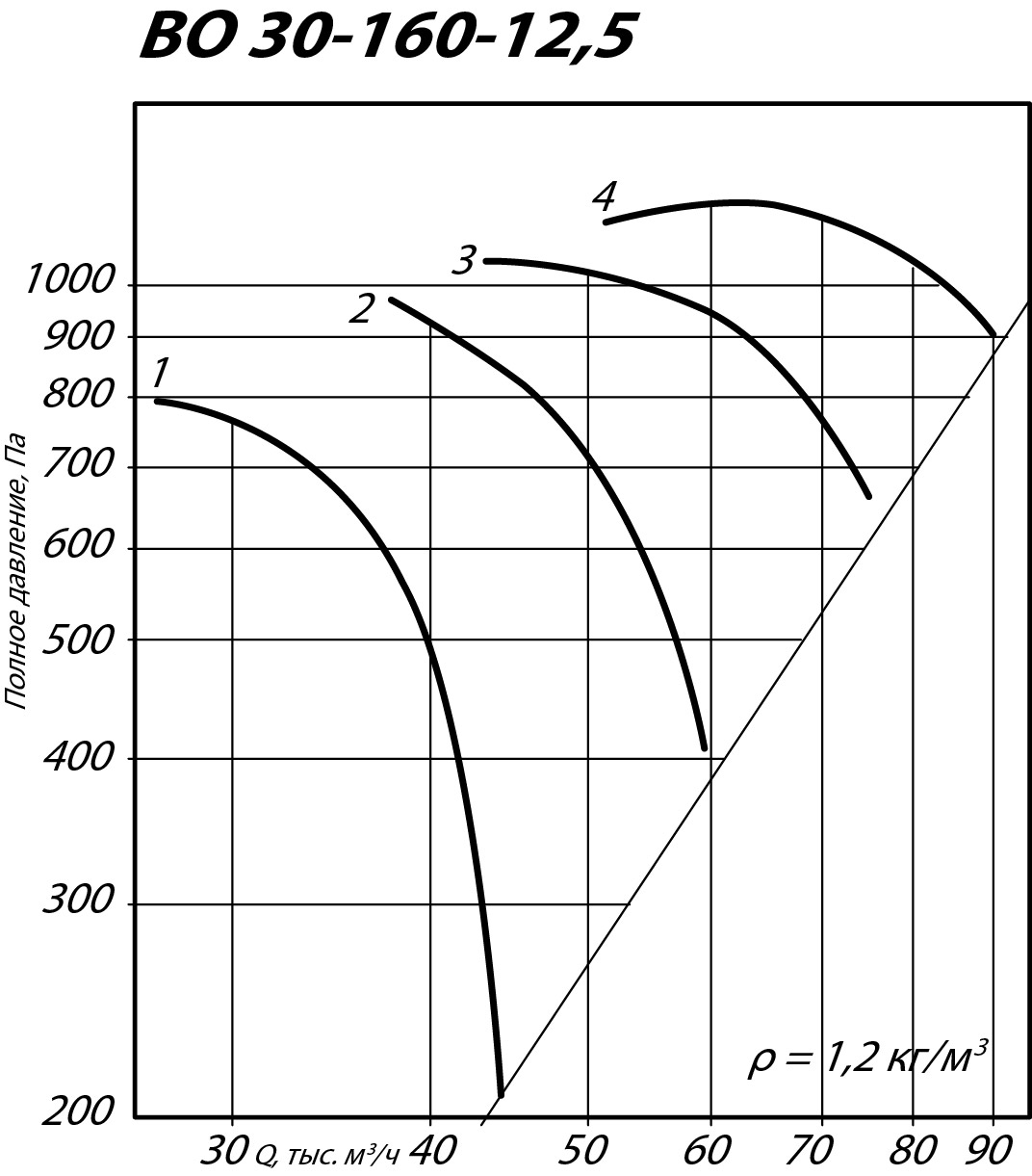Аэродинамические характеристики осевого вентилятора ВО 30-160 ДУ №12,5